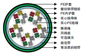 DIN VDE 0816实心PE绝缘&LAP护套非填充/填充型电缆 DIN VDE 0816实心PE绝缘&LAP护套非填充/填充型电缆